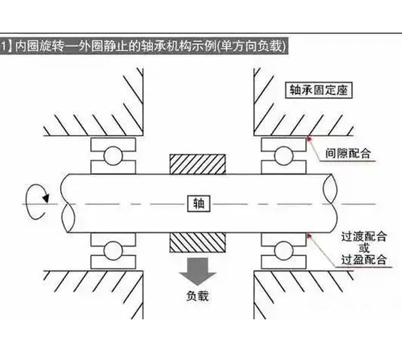 Theoretical calculation of interference fit of bearings